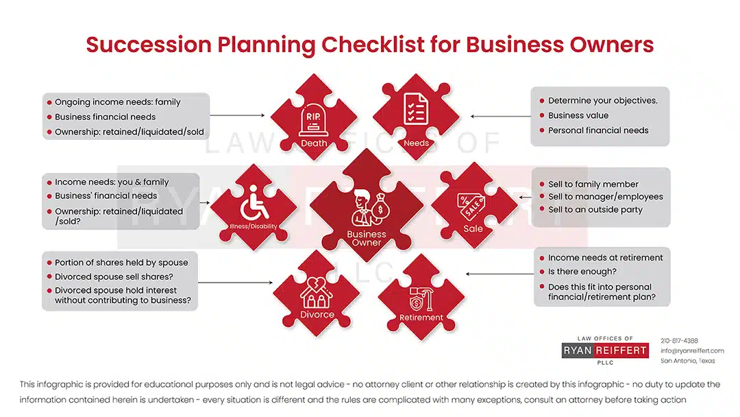 A detailed infographic about Business Succession Planning in the US