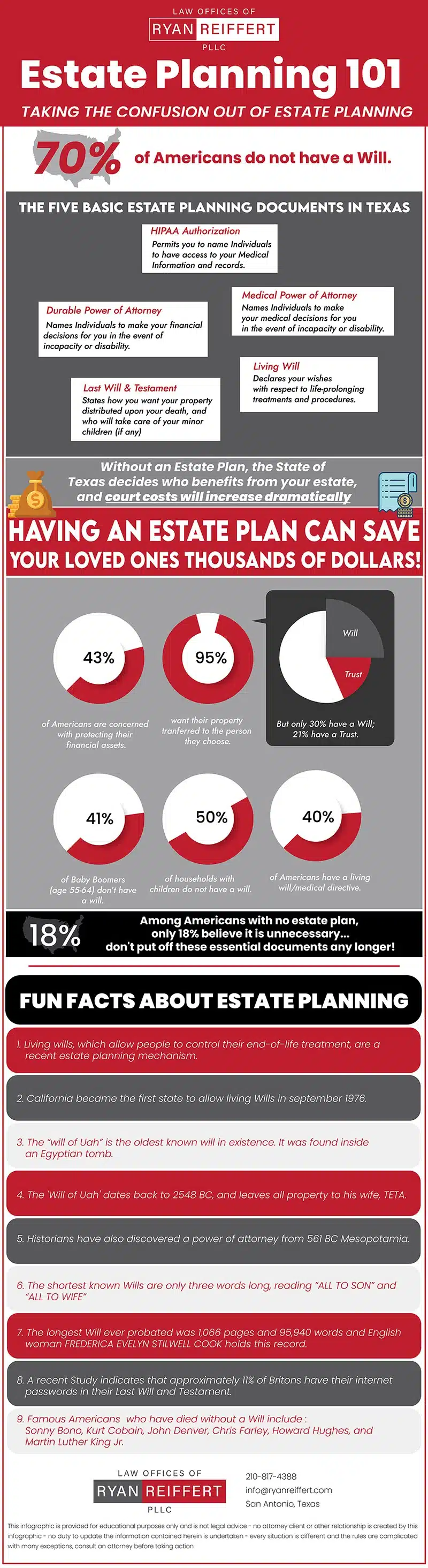 A detailed infographic about Estate Planning in the US