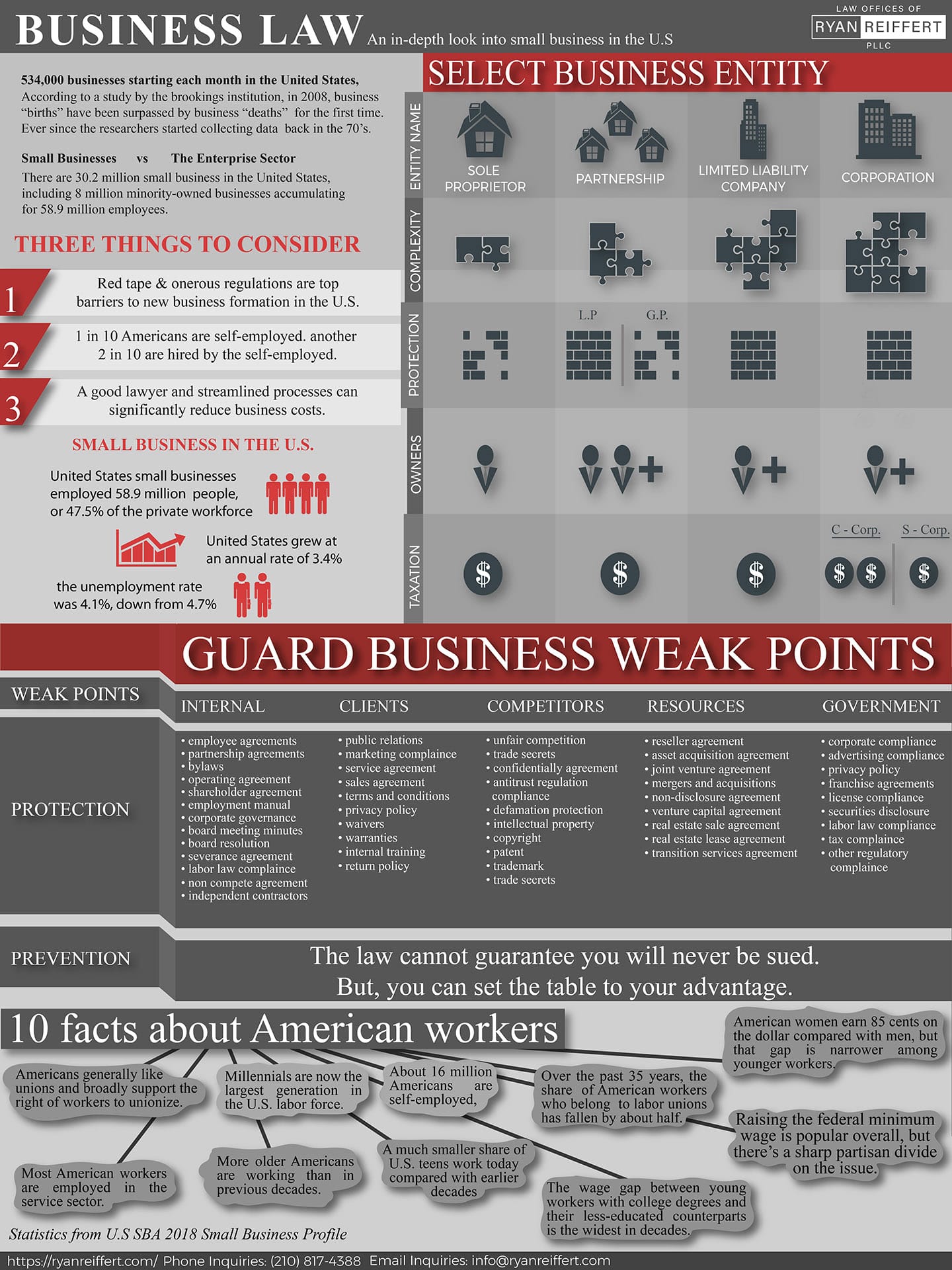 A detailed Infographic with statistics and visual explanations about Business Law, and specifically Small Business Law in the US.