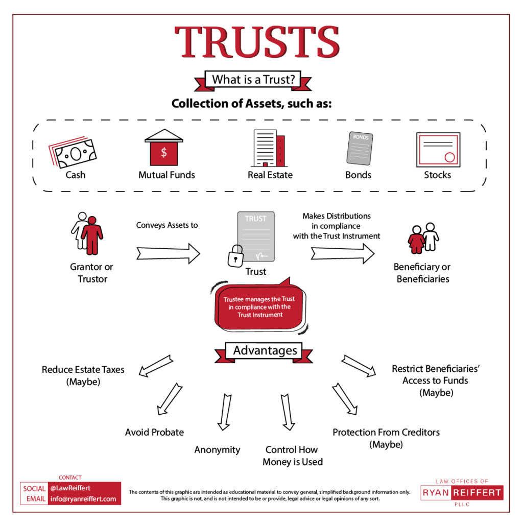Infographic that answers the question: What is a trust?