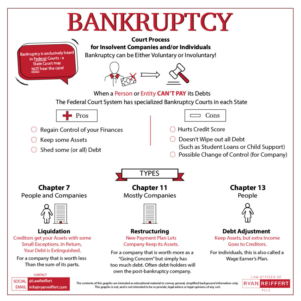 an infographic describing bankruptcy